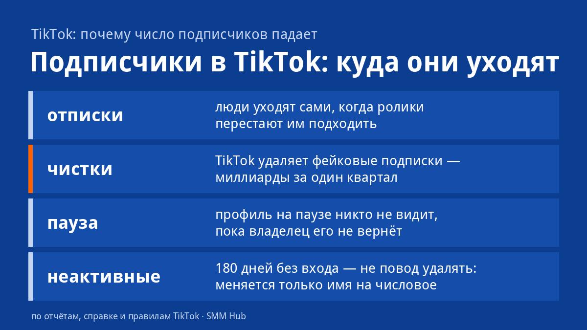 Подписчики в TikTok: куда они уходят — отписки, чистки фейковых подписок, профили на паузе; аккаунты без входа 180 дней не удаляются